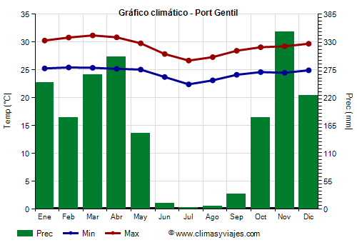 Gráfico climático - Port Gentil (Gabón)