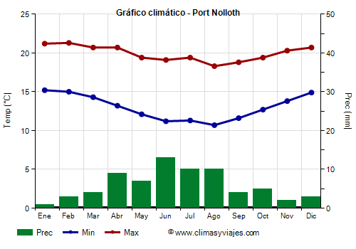 Gráfico climático - Port Nolloth Gráfico climático - Port Nolloth