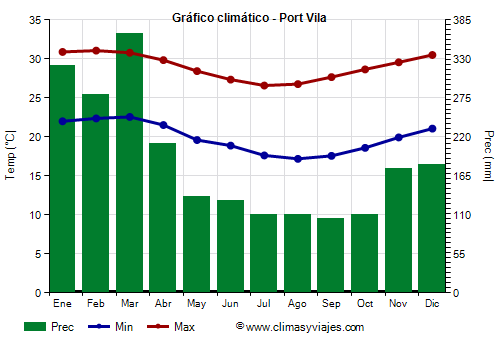 Gráfico climático - Port Vila Gráfico climático - Port Vila