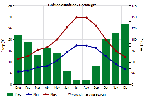 Gráfico climático - Portalegre (Portugal)