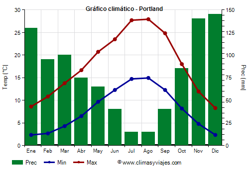 Gráfico climático - Portland Gráfico climático - Portland