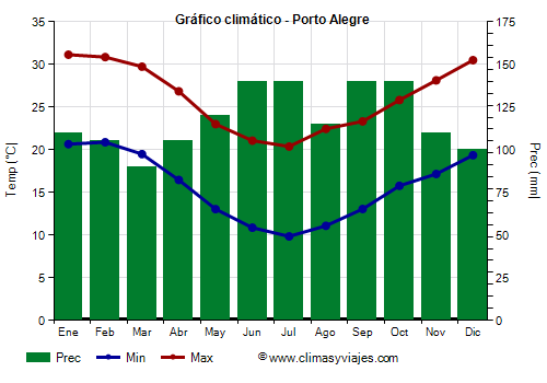 Gráfico climático - Porto Alegre (Rio Grande do Sul)