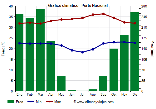 Gráfico climático - Porto Nacional Gráfico climático - Porto Nacional