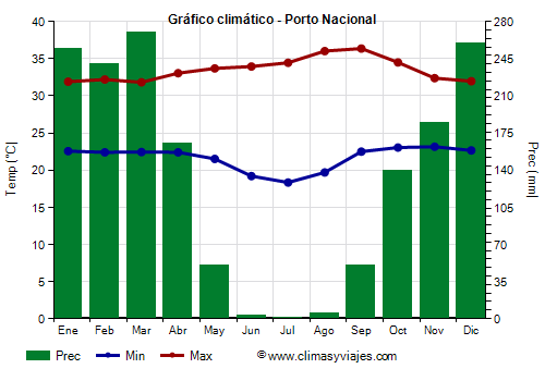 Gráfico climático - Porto Nacional (Tocantins)