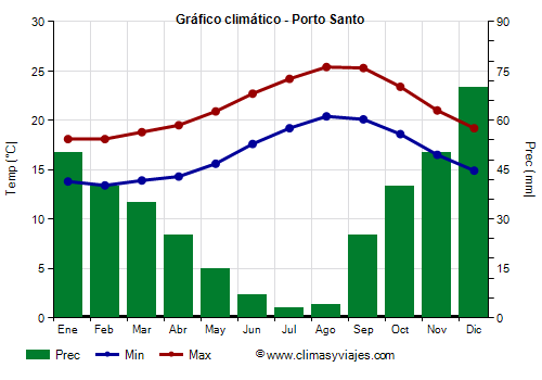 Gráfico climático - Porto Santo Gráfico climático - Porto Santo