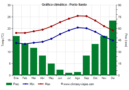 Gráfico climático - Porto Santo (Madeira)