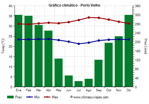 Gráfico climático - Porto Velho Gráfico climático - Porto Velho