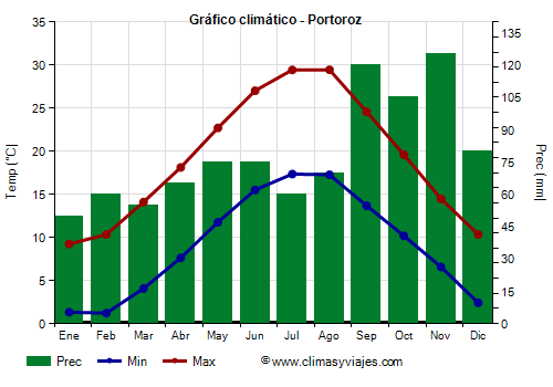 Gráfico climático - Portoroz Gráfico climático - Portoroz