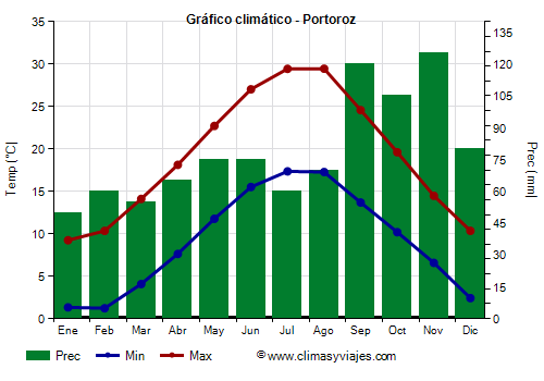 Gráfico climático - Portoroz