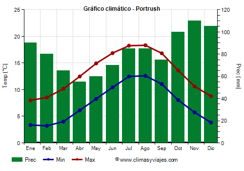 Gráfico climático - Portrush Gráfico climático - Portrush