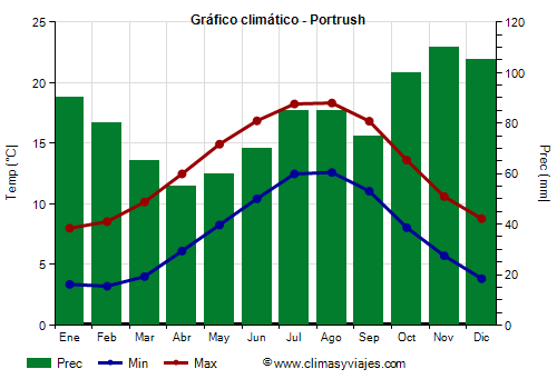 Gráfico climático - Portrush (Irlanda Norte)