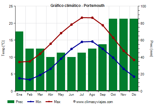 Gráfico climático - Portsmouth (Inglaterra)