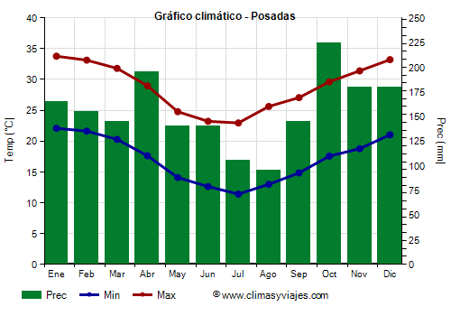 Gráfico climático - Posadas (Argentina)