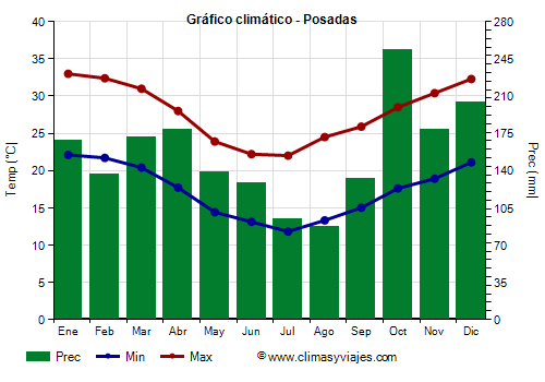 Gráfico climático - Posadas Gráfico climático - Posadas