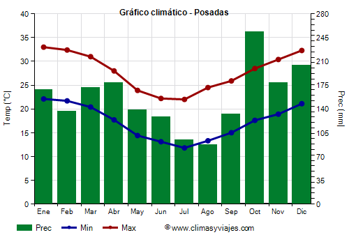 Gráfico climático - Posadas (Argentina)