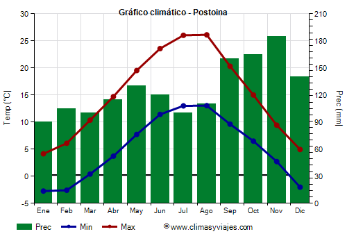 Gráfico climático - Postoina Gráfico climático - Postoina