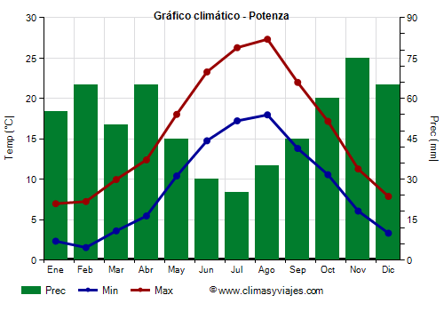 Gráfico climático - Potenza Gráfico climático - Potenza