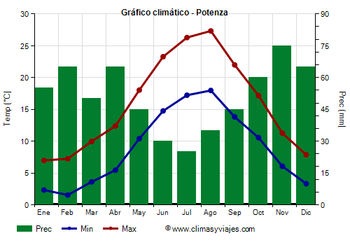 Gráfico climático - Potenza (Italia)