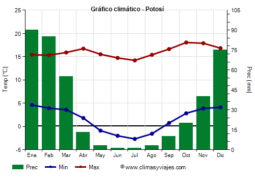 Gráfico climático - Potosí (Bolivia)