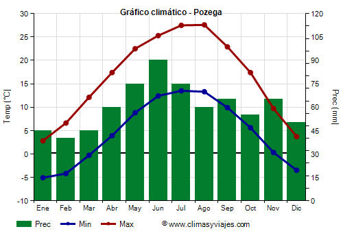 Gráfico climático - Pozega (Serbia)