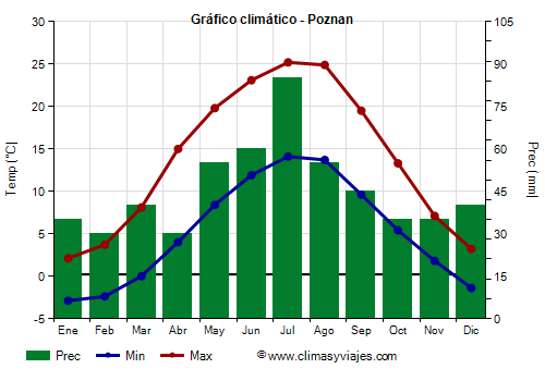 Gráfico climático - Poznan (Polonia)