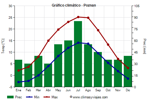 Gráfico climático - Poznan