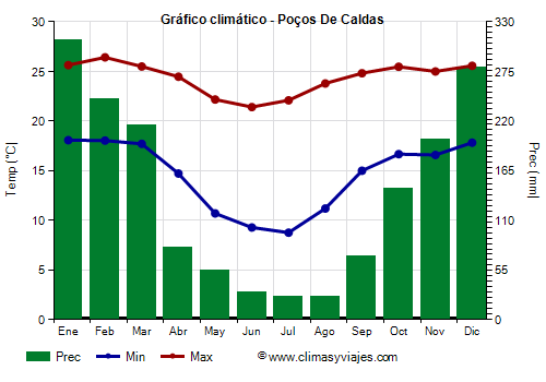 Gráfico climático - Poços De Caldas (Minas Gerais)