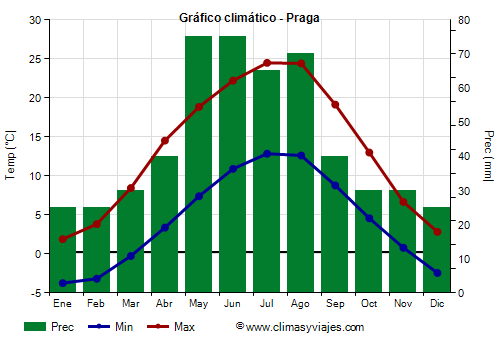 Gráfico climático - Praga