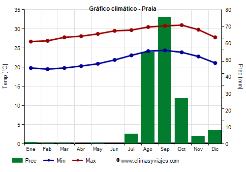 Gráfico climático - Praia