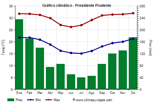Gráfico climático - Presidente Prudente (São Paulo)