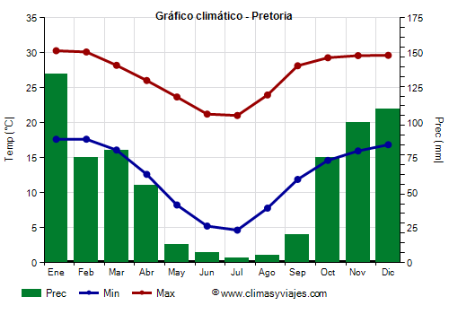 Gráfico climático - Pretoria Gráfico climático - Pretoria