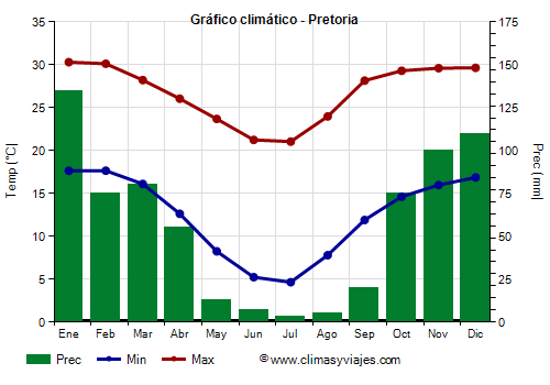 Gráfico climático - Pretoria (Sudáfrica)