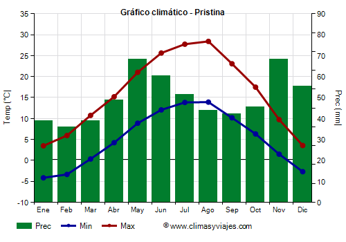 Gráfico climático - Pristina