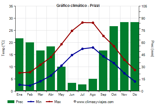 Gráfico climático - Prizzi Gráfico climático - Prizzi