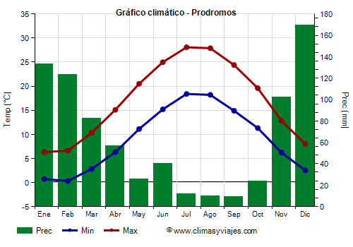 Gráfico climático - Prodromos Gráfico climático - Prodromos