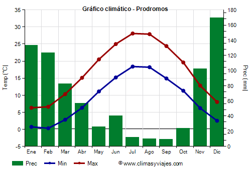 Gráfico climático - Prodromos