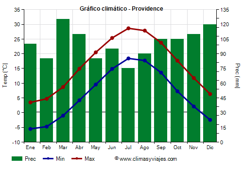 Gráfico climático - Providence Gráfico climático - Providence