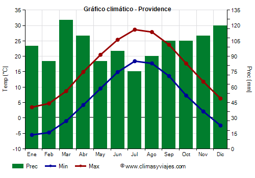 Gráfico climático - Providence (Rhode Island)