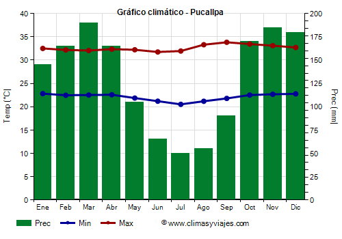 Gráfico climático - Pucallpa Gráfico climático - Pucallpa