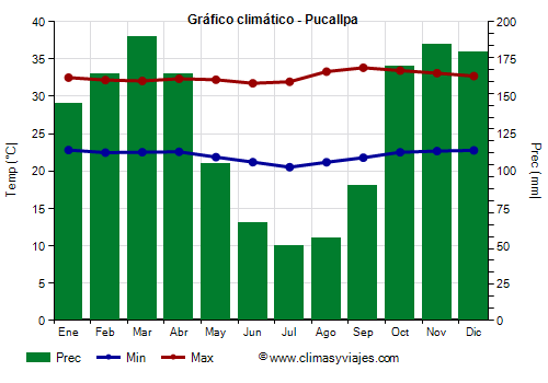 Gráfico climático - Pucallpa (Perú)