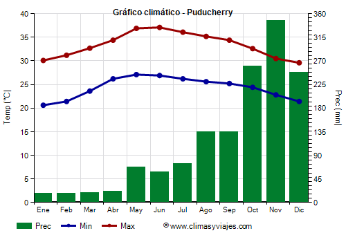 Gráfico climático - Puducherry