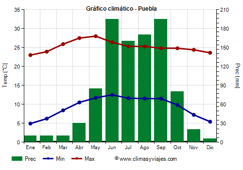 Gráfico climático - Puebla (México)
