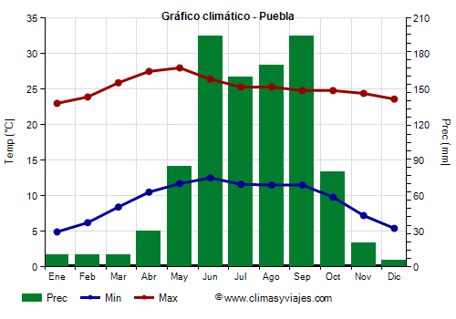 Gráfico climático - Puebla Gráfico climático - Puebla