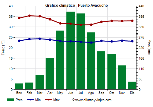 Gráfico climático - Puerto Ayacucho (Venezuela)