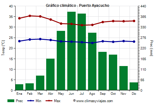 Gráfico climático - Puerto Ayacucho Gráfico climático - Puerto Ayacucho