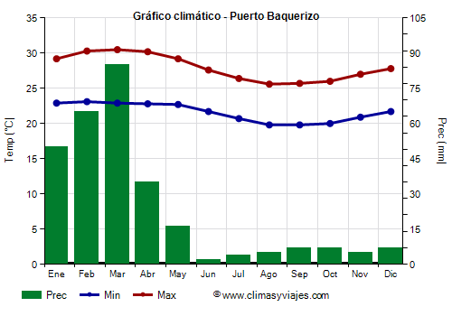 Gráfico climático - Puerto Baquerizo