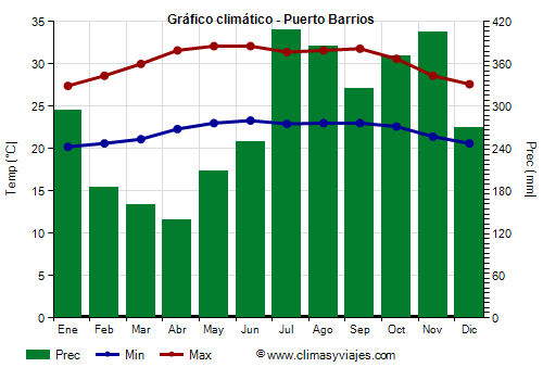 Gráfico climático - Puerto Barrios Gráfico climático - Puerto Barrios
