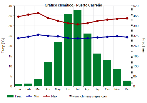 Gráfico climático - Puerto Carreño (Colombia)