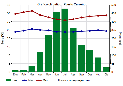 Gráfico climático - Puerto Carreño Gráfico climático - Puerto Carreño