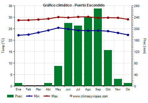 Gráfico climático - Puerto Escondido (Oaxaca)